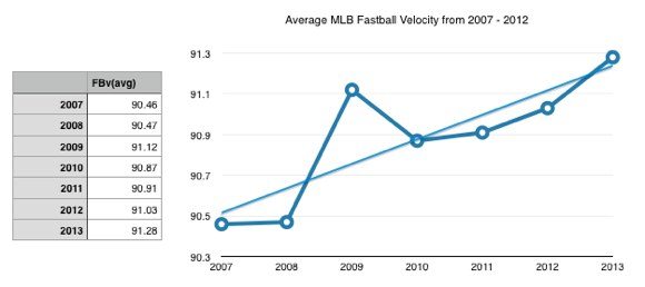 Average MLB Fastball Velocity