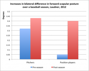 Bilateral difference in forward scapular posture