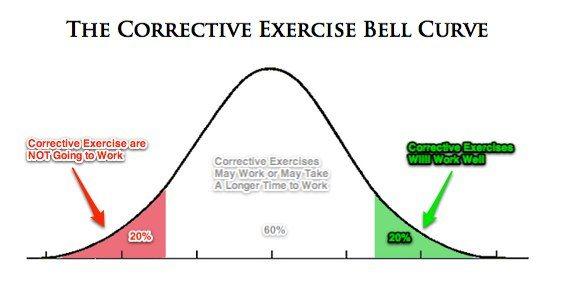 corrective exercise bell curve