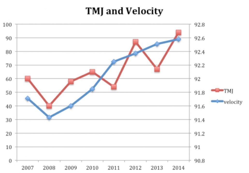 tommy john surgery correlates to pitching velocity