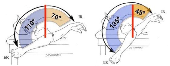 Total Rotational Range of Motion