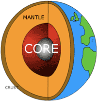 Core Stability Model