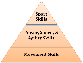 Implementing Long Term Athletic Development Training