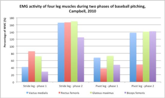 Are Leg Strength and Power Important to Baseball Pitching?