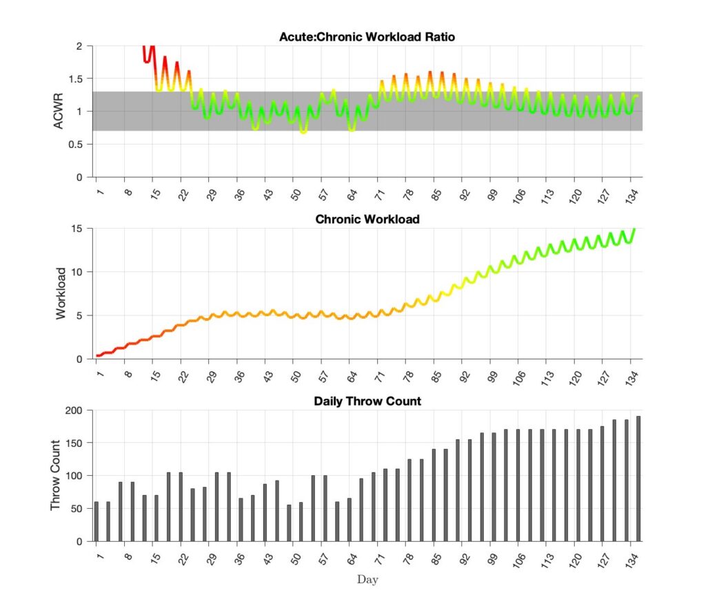 old ITP workload models