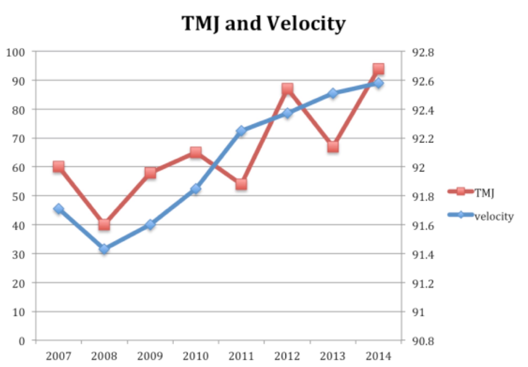 Are Baseball Velocity Programs to Blame for Pitching Injuries